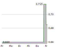 FOXTONS GROUP PLC Chart 1 Jahr