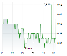 FOXTONS GROUP PLC Chart 1 Jahr
