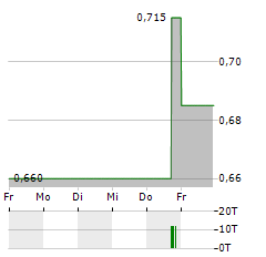 FOXTONS GROUP Aktie 5-Tage-Chart