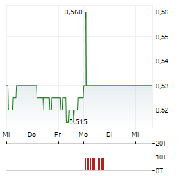 FOXTONS GROUP Aktie 5-Tage-Chart