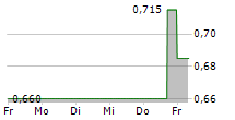 FOXTONS GROUP PLC 5-Tage-Chart