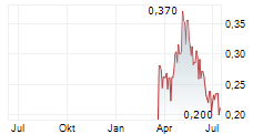 FPX NICKEL CORP Chart 1 Jahr
