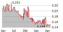 FPX NICKEL CORP Chart 1 Jahr