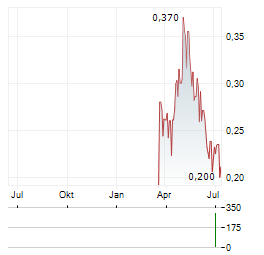 FPX NICKEL Aktie Chart 1 Jahr