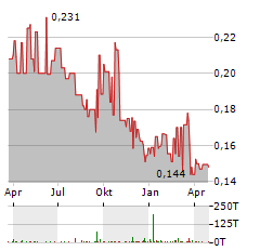 FPX NICKEL Aktie Chart 1 Jahr