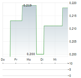 FPX NICKEL Aktie 5-Tage-Chart