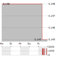 FPX NICKEL Aktie 5-Tage-Chart