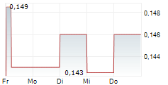 FPX NICKEL CORP 5-Tage-Chart