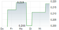 FPX NICKEL CORP 5-Tage-Chart