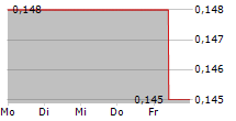 FPX NICKEL CORP 5-Tage-Chart