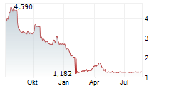 FRACTAL GAMING GROUP AB Chart 1 Jahr