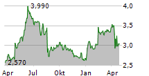 FRACTAL GAMING GROUP AB Chart 1 Jahr