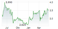 FRACTAL GAMING GROUP AB Chart 1 Jahr