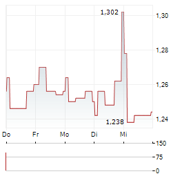FRACTAL GAMING GROUP Aktie 5-Tage-Chart