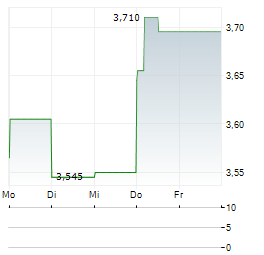 FRACTAL GAMING GROUP Aktie 5-Tage-Chart