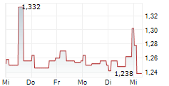 FRACTAL GAMING GROUP AB 5-Tage-Chart