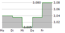 FRACTAL GAMING GROUP AB 5-Tage-Chart