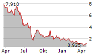 FRACTYL HEALTH INC Chart 1 Jahr