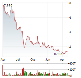 FRACTYL HEALTH Aktie Chart 1 Jahr