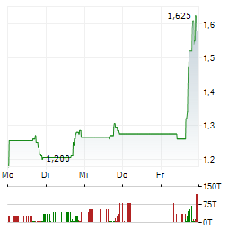 FRACTYL HEALTH Aktie 5-Tage-Chart