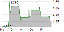 FRACTYL HEALTH INC 5-Tage-Chart