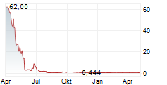 FRAGBITE GROUP AB Chart 1 Jahr