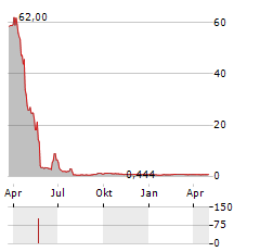FRAGBITE GROUP Aktie Chart 1 Jahr