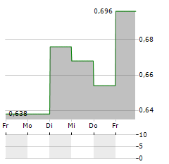 FRAGBITE GROUP Aktie 5-Tage-Chart