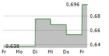 FRAGBITE GROUP AB 5-Tage-Chart