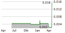 FRAGRANT PROSPERITY HOLDINGS LIMITED Chart 1 Jahr