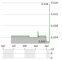 FRAGRANT PROSPERITY Aktie Chart 1 Jahr