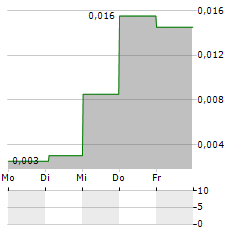 FRAGRANT PROSPERITY Aktie 5-Tage-Chart