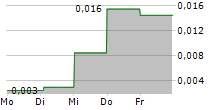 FRAGRANT PROSPERITY HOLDINGS LIMITED 5-Tage-Chart