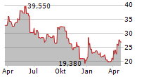 FRANCAISE ENERGIE Chart 1 Jahr