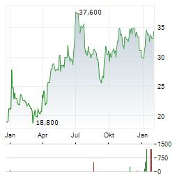 FRANCAISE ENERGIE Aktie Chart 1 Jahr