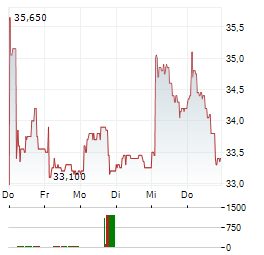 FRANCAISE ENERGIE Aktie 5-Tage-Chart