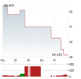 FRANCAISE ENERGIE Aktie 5-Tage-Chart