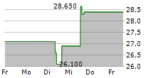 FRANCAISE ENERGIE 5-Tage-Chart