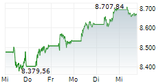 Frankreich 40 5-Tage-Chart