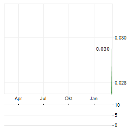 FRANCE TOURISME IMMOBILIER Aktie Chart 1 Jahr