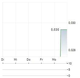 FRANCE TOURISME IMMOBILIER Aktie 5-Tage-Chart