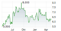 FRANCHETTI SPA Chart 1 Jahr