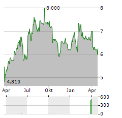 FRANCHETTI Aktie Chart 1 Jahr