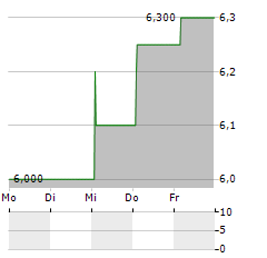 FRANCHETTI Aktie 5-Tage-Chart