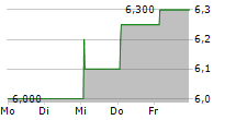 FRANCHETTI SPA 5-Tage-Chart