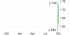 FRANCHISE BRANDS PLC Chart 1 Jahr