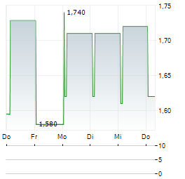 FRANCHISE BRANDS Aktie 5-Tage-Chart