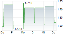 FRANCHISE BRANDS PLC 5-Tage-Chart
