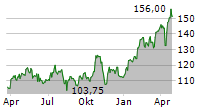 FRANCO-NEVADA CORPORATION Chart 1 Jahr