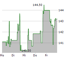 FRANCO-NEVADA CORPORATION Chart 1 Jahr